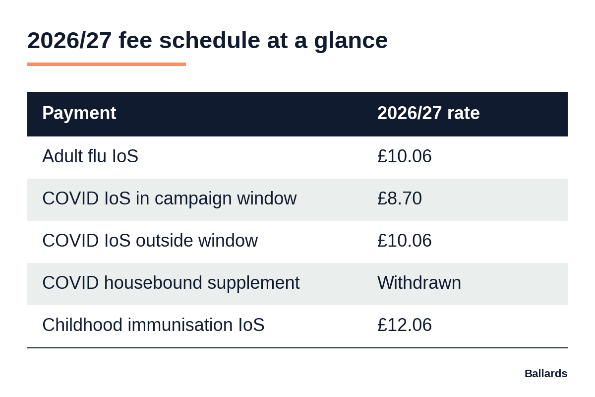 Table showing 2026/27 GP vaccination fees: adult flu item of service £10.06, COVID item of service £8.70 in the campaign window and £10.06 outside it, COVID housebound supplement withdrawn, and routine childhood immunisation item of service £12.06.