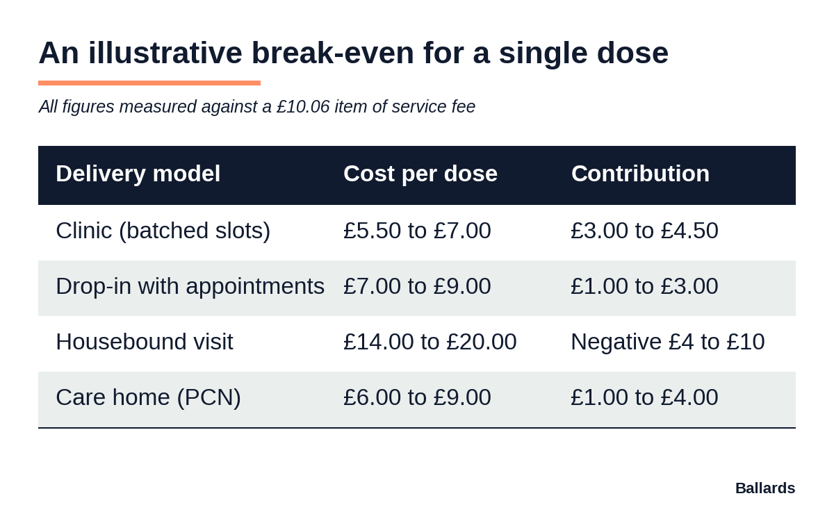 Table showing illustrative break-even by delivery model for a single vaccination dose, measured against the £10.06 item of service fee. Clinic-based delivery contributes £3 to £4.50 per dose, drop-in £1 to £3, care home via PCN £1 to £4, and housebound visits show a shortfall of £4 to £10 per dose.