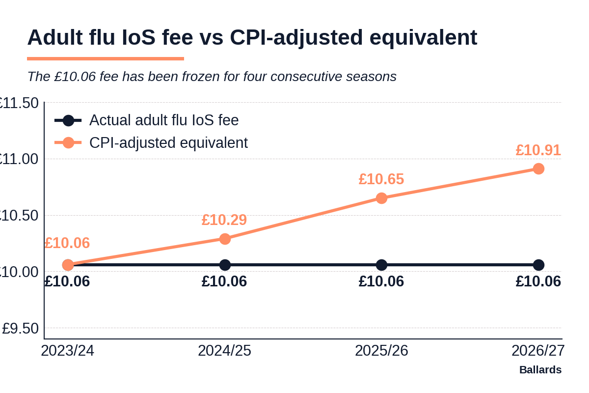 Line chart comparing the actual adult flu item of service fee, flat at £10.06 across the 2023/24, 2024/25, 2025/26 and 2026/27 seasons, against a CPI-adjusted equivalent rising to £10.29, £10.65 and £10.91 over the same period.
