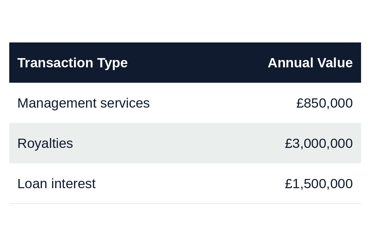 ICTS explained: the new UK transfer pricing schedule