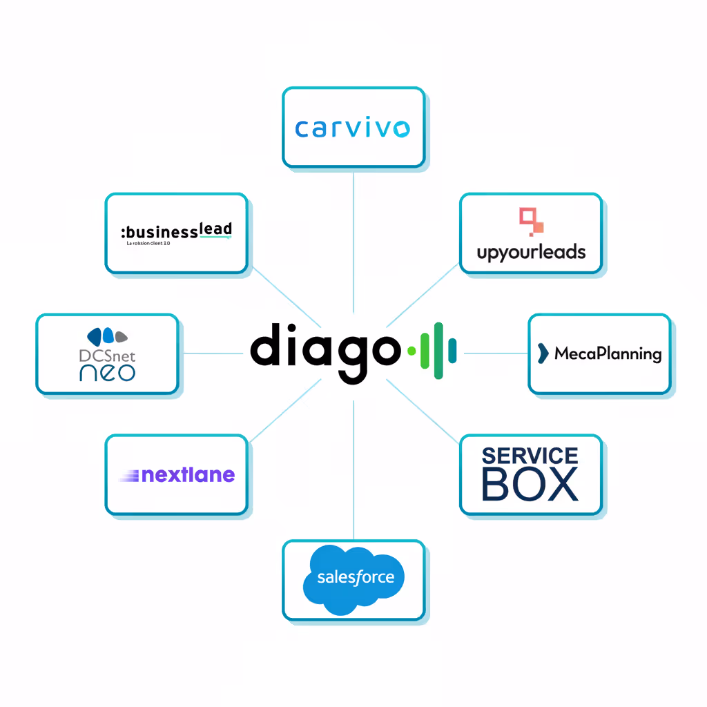 Illustration des différentes intégrations de diago dans les CRM et DMS