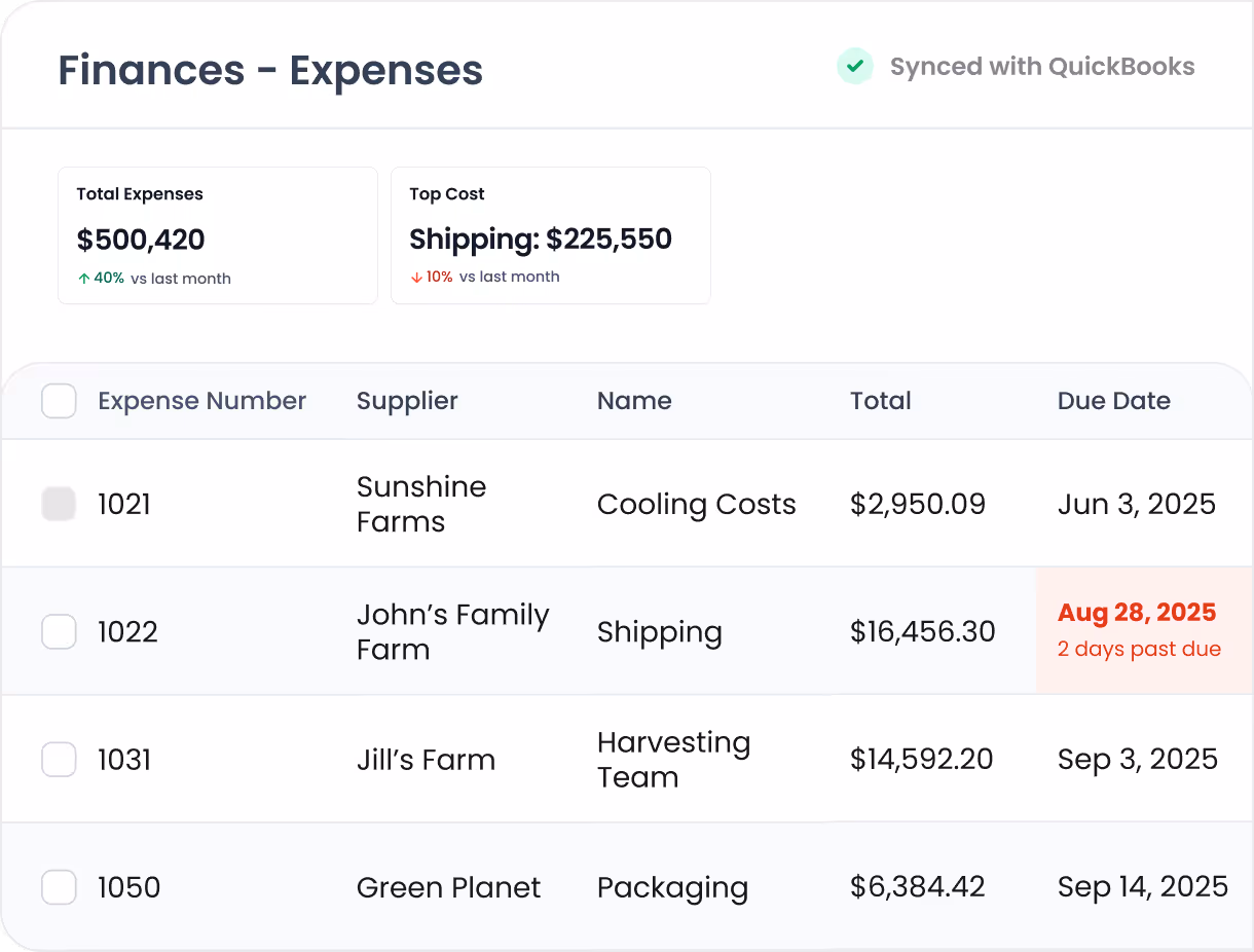 Financial expenses summary showing total expenses of $500,420 with 40% increase, top cost shipping $225,550 with 10% decrease, and a table listing expense numbers, suppliers, names, totals, and due dates including one past due on Aug 28, 2025.