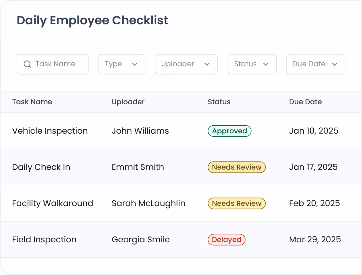 Daily Employee Checklist table showing tasks, uploaders, status with colored labels, and due dates.