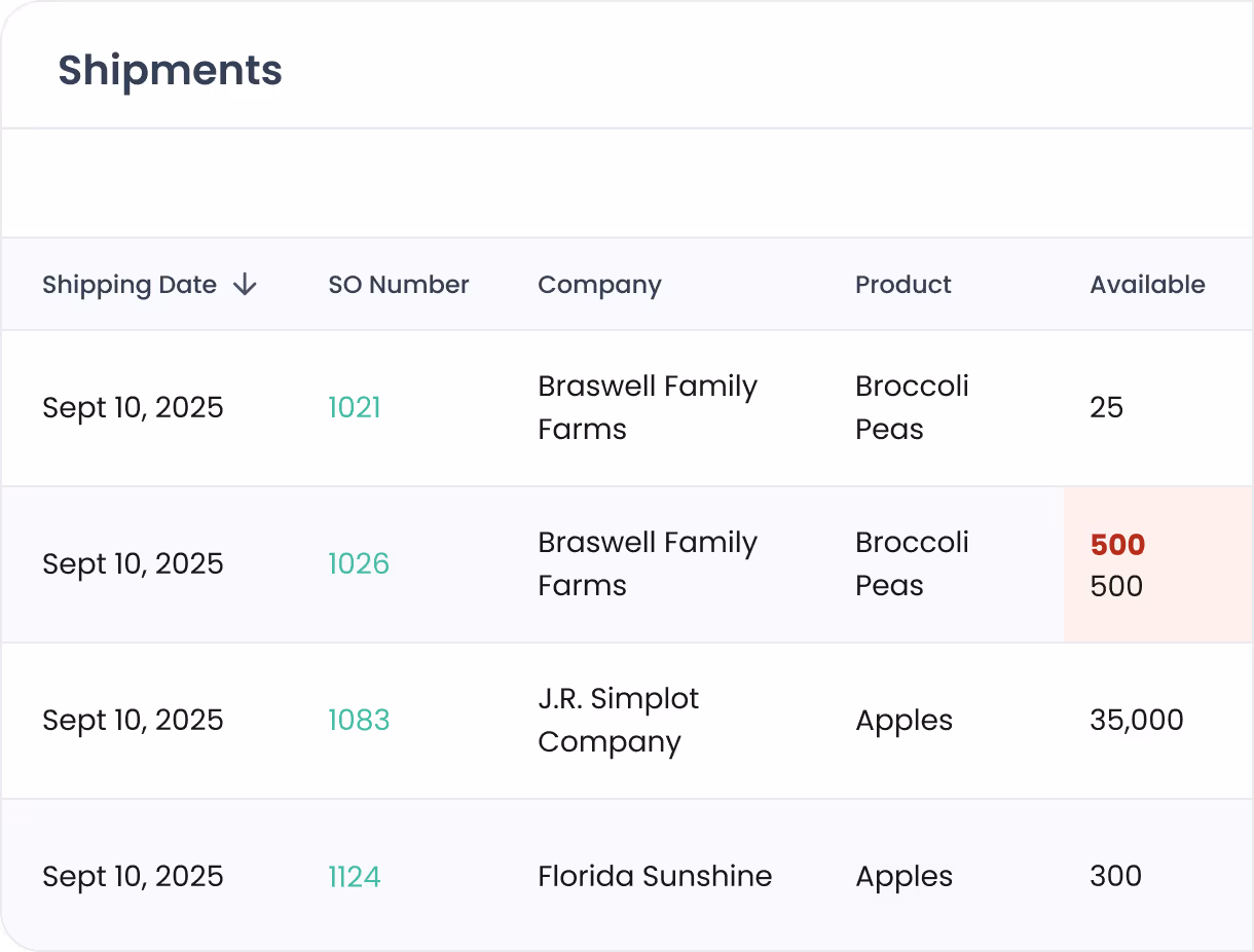 Table listing shipments with columns for Shipping Date, SO Number, Company, Product, and Available quantity, showing various products and quantities for Sept 10, 2025.