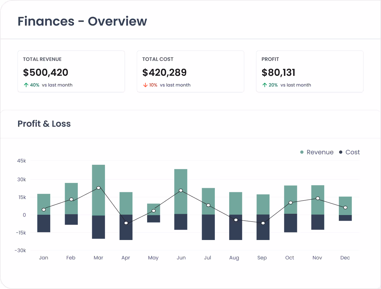 Finance overview showing total revenue of $500,420 up 40%, total cost of $420,289 down 10%, and profit of $80,131 up 20%, with a monthly profit and loss bar chart and line graph from January to December.