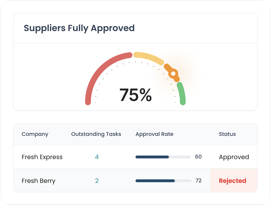 Dashboard showing 75 percent suppliers fully approved with a gauge and table listing Fresh Express with 4 outstanding tasks, 60 percent approval rate, status Approved; Fresh Berry with 2 outstanding tasks, 72 percent approval rate, status Rejected in red.