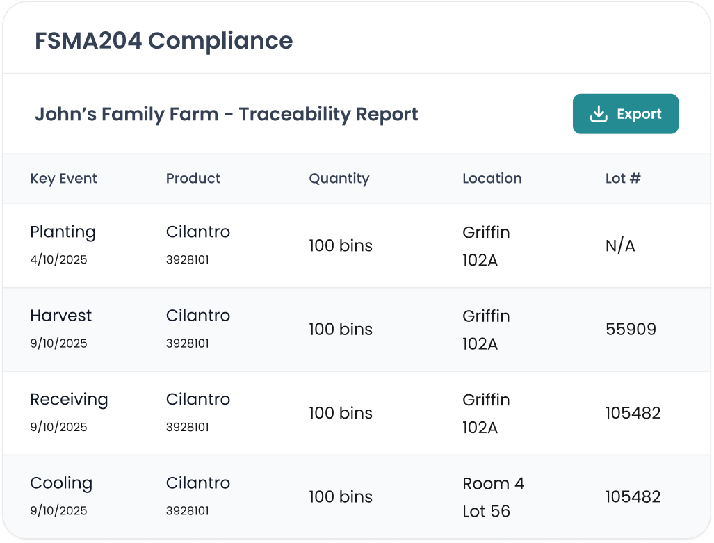 Dashboard showing 75 percent suppliers fully approved with a gauge and table listing Fresh Express with 4 outstanding tasks, 60 percent approval rate, status Approved; Fresh Berry with 2 outstanding tasks, 72 percent approval rate, status Rejected in red.