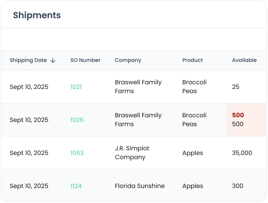 Dashboard showing 75 percent suppliers fully approved with a gauge and table listing Fresh Express with 4 outstanding tasks, 60 percent approval rate, status Approved; Fresh Berry with 2 outstanding tasks, 72 percent approval rate, status Rejected in red.