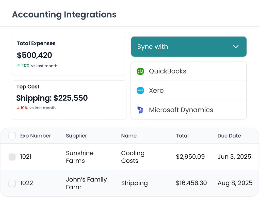 Dashboard showing 75 percent suppliers fully approved with a gauge and table listing Fresh Express with 4 outstanding tasks, 60 percent approval rate, status Approved; Fresh Berry with 2 outstanding tasks, 72 percent approval rate, status Rejected in red.