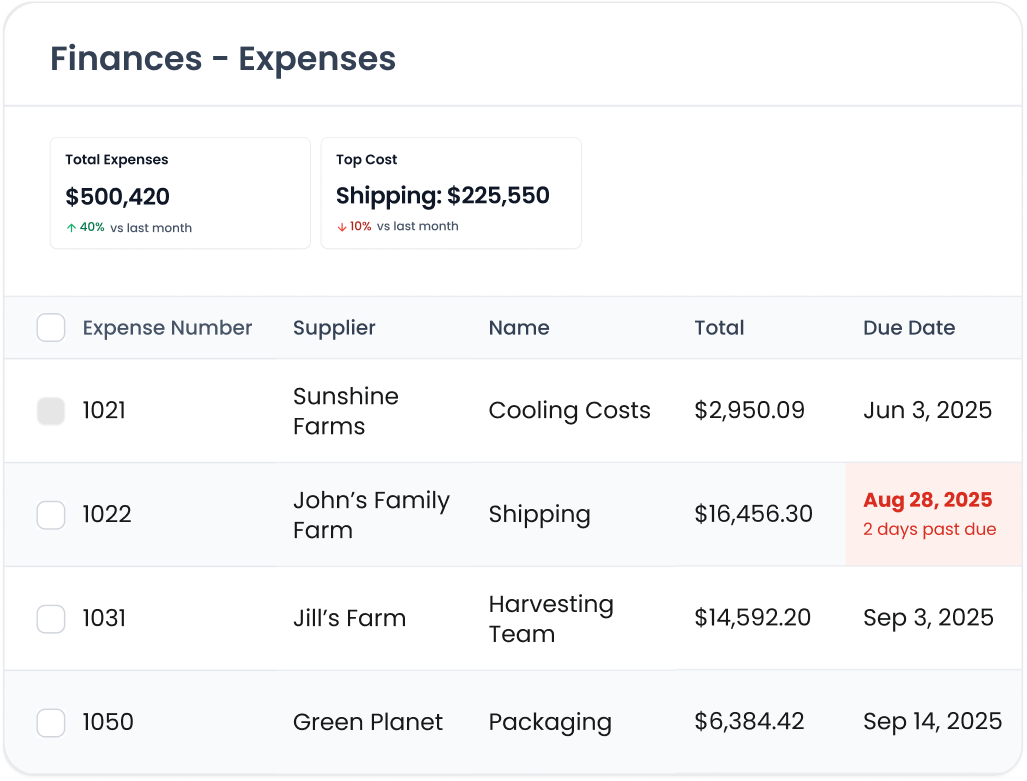 Dashboard showing 75 percent suppliers fully approved with a gauge and table listing Fresh Express with 4 outstanding tasks, 60 percent approval rate, status Approved; Fresh Berry with 2 outstanding tasks, 72 percent approval rate, status Rejected in red.