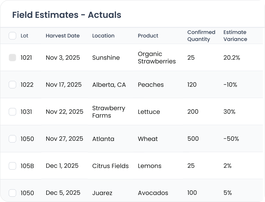 Dashboard showing 75 percent suppliers fully approved with a gauge and table listing Fresh Express with 4 outstanding tasks, 60 percent approval rate, status Approved; Fresh Berry with 2 outstanding tasks, 72 percent approval rate, status Rejected in red.