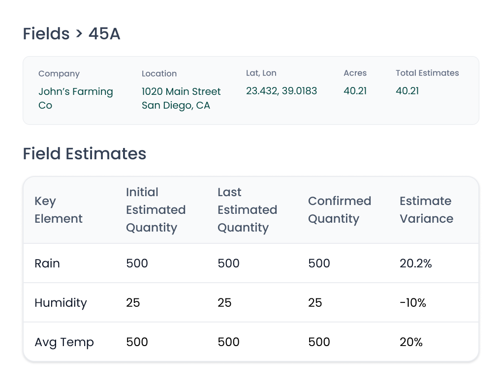 Dashboard showing 75 percent suppliers fully approved with a gauge and table listing Fresh Express with 4 outstanding tasks, 60 percent approval rate, status Approved; Fresh Berry with 2 outstanding tasks, 72 percent approval rate, status Rejected in red.