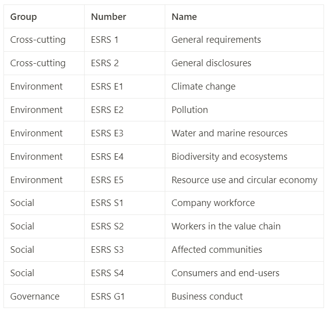 12 ESRS Standards