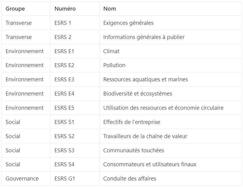 Les 12 normes ESRS rédigées par l'EFRAG dans le cadre de la CSRD.