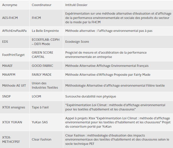 tableau récapitulatif des 11 méthodes d'affichage environnemental retenues par l'ADEME lors de l'appel à projets XTex
