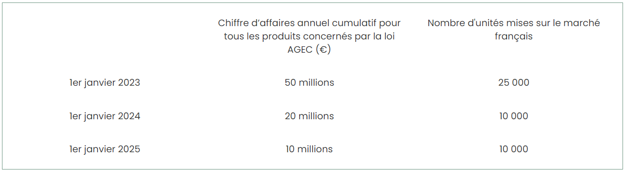 Calendrier d'application de la loi AGEC