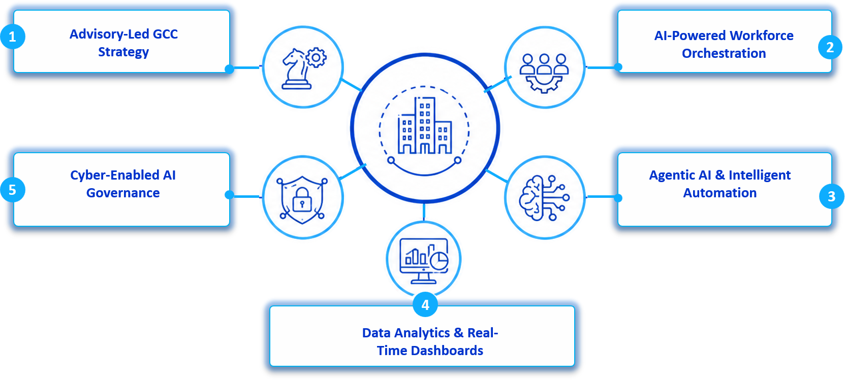 GCC 3.0 capabilities overview covering strategy, workforce orchestration, automation, governance, and dashboards