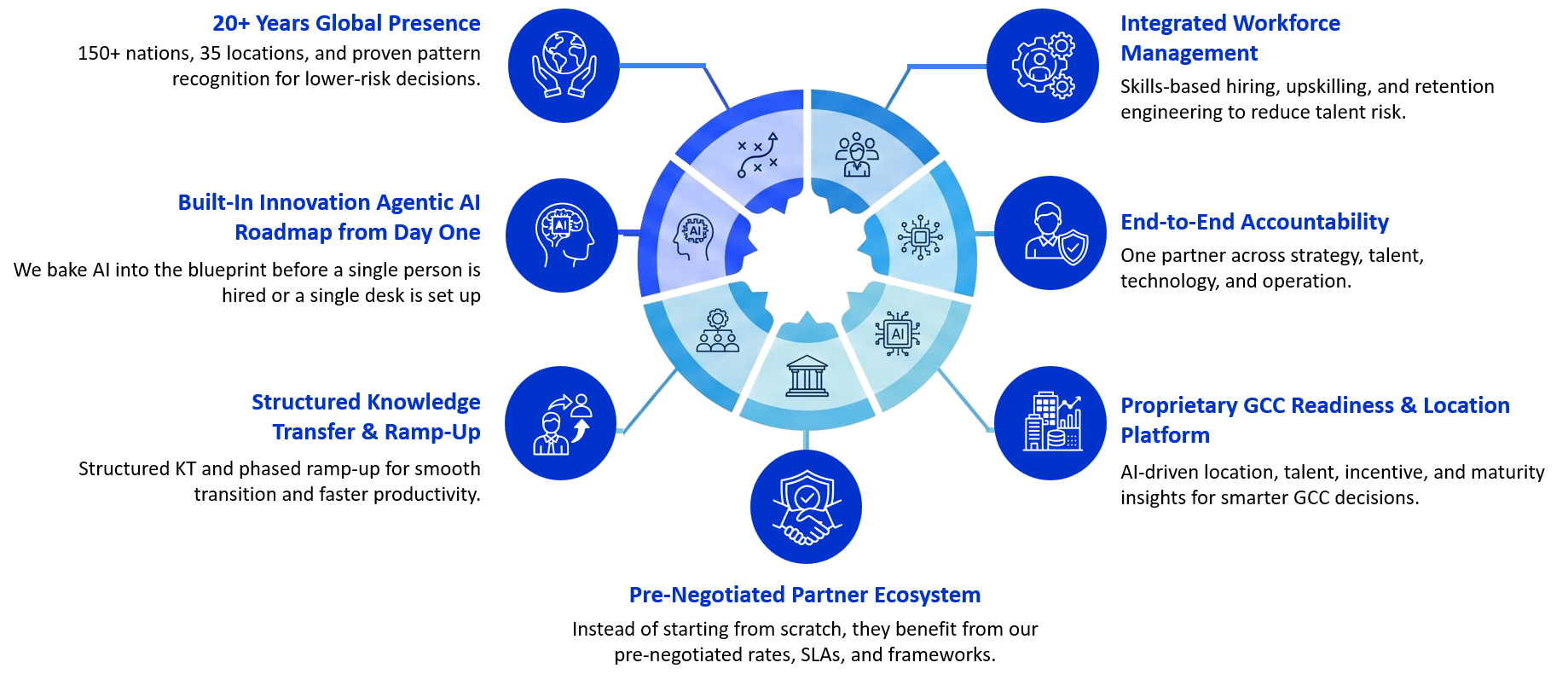 GCC 3.0 capabilities overview covering strategy, workforce orchestration, automation, governance, and dashboards