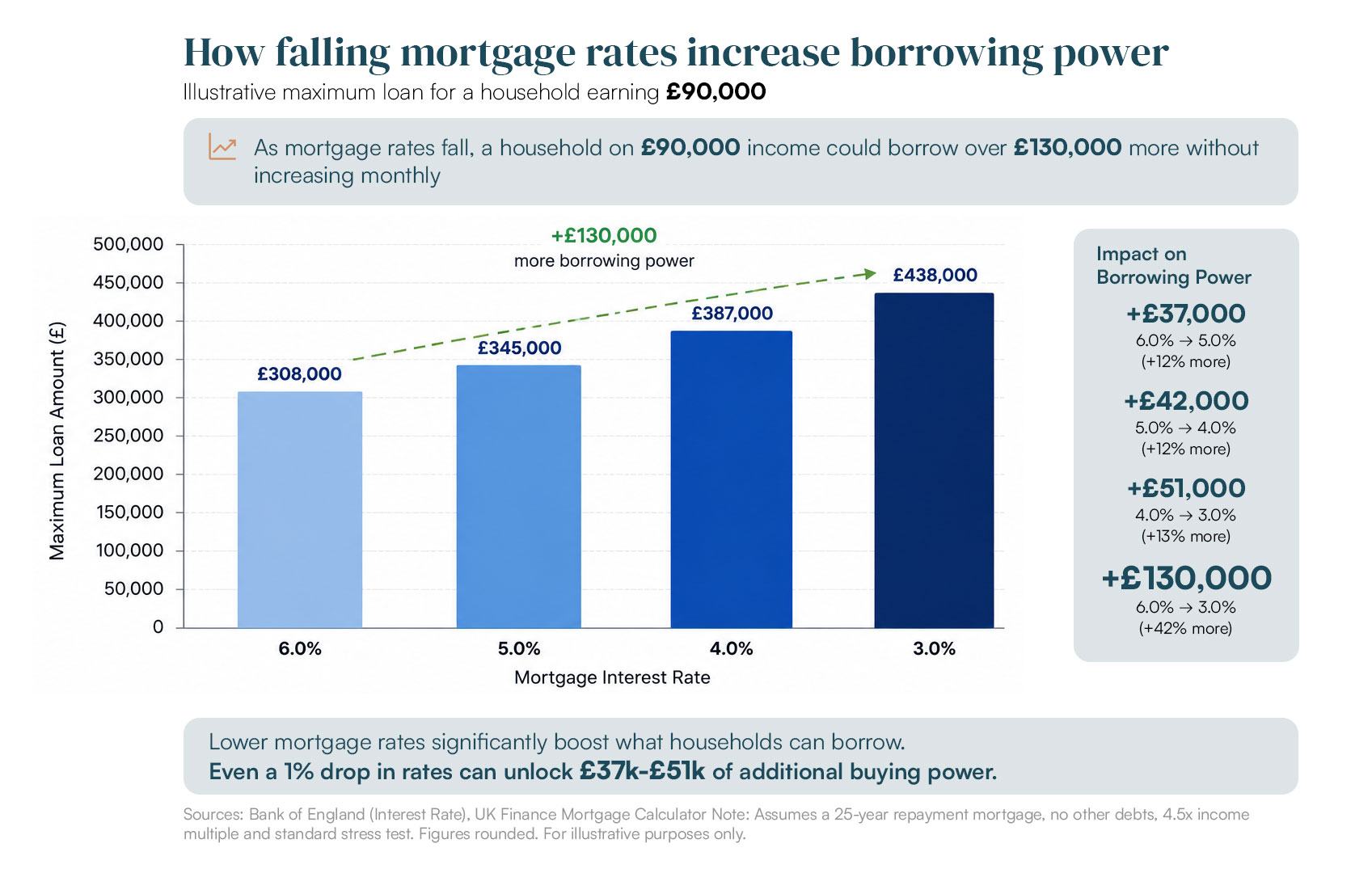 Sources: Bank of England (interest rates), UK Finance mortgage data and Unity Property Investment modelling. Assumes a 25-year repayment mortgage, 4.5× income multiple and typical lender stress testing. Figures rounded for illustrative purposes.