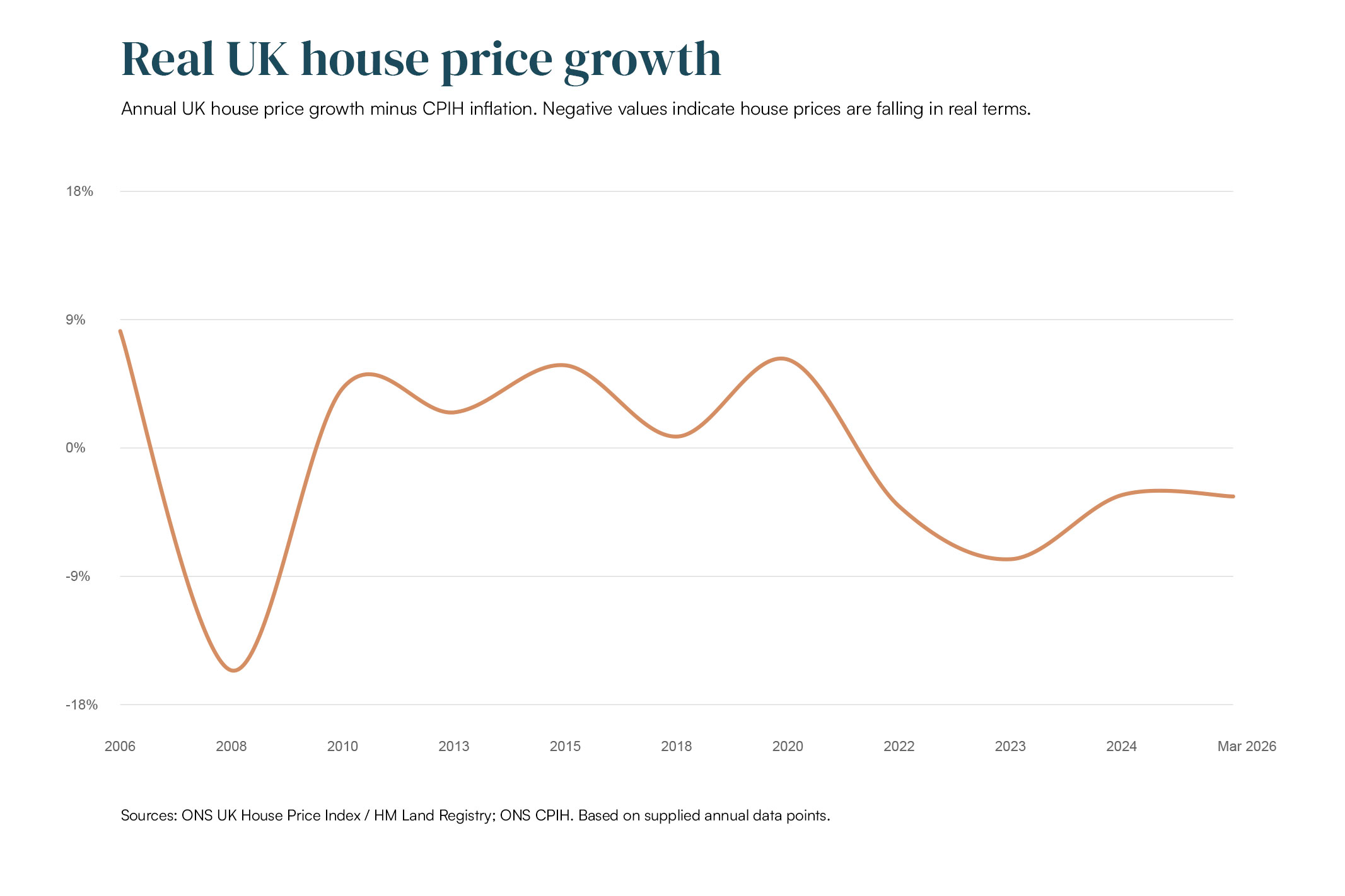 Real house price growth is calculated as annual UK house price growth minus CPIH inflation. Negative readings indicate that property values are falling in real terms.
