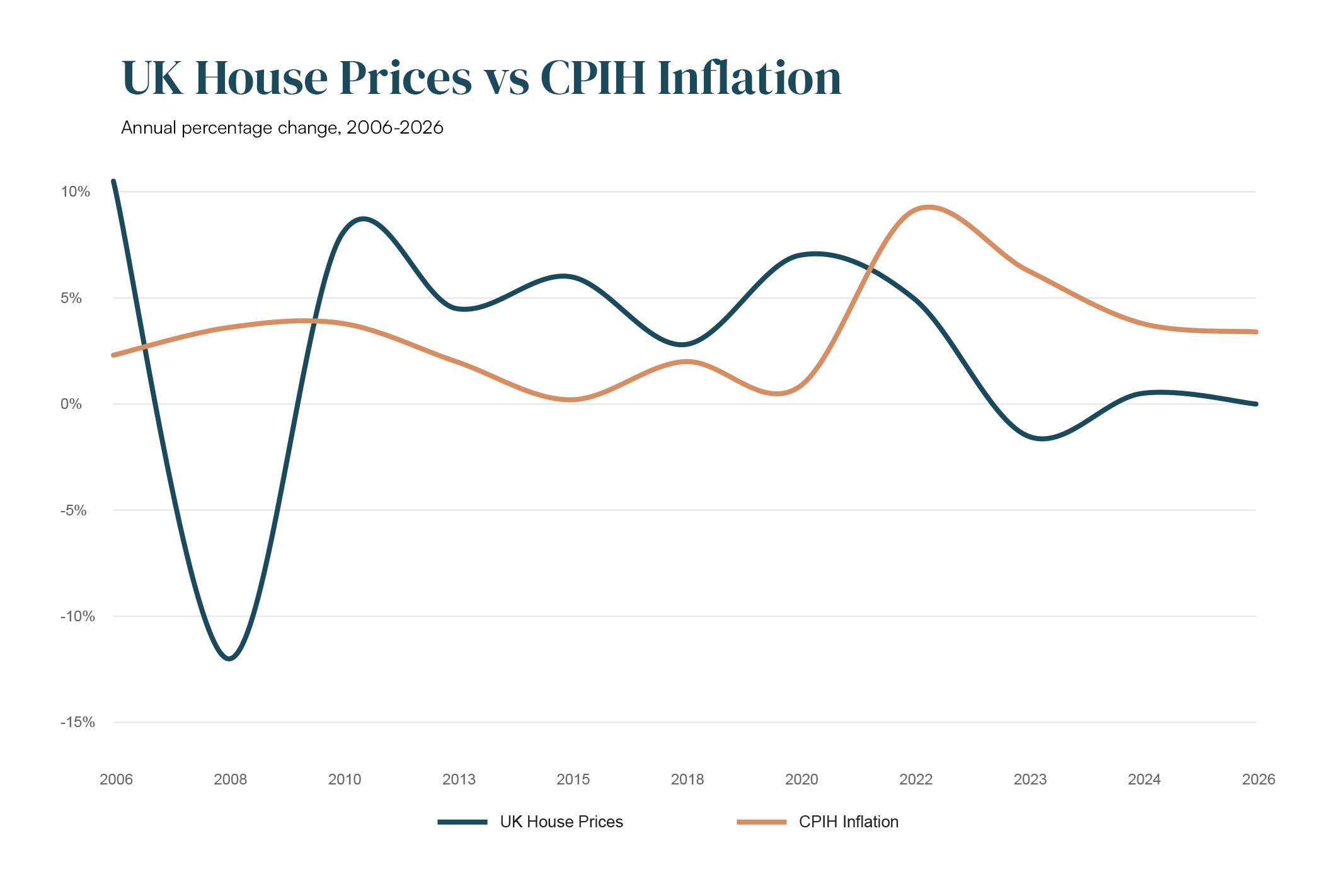 Since 2022, inflation has exceeded house price growth, contributing to a meaningful decline in real house prices despite broadly stable nominal values.