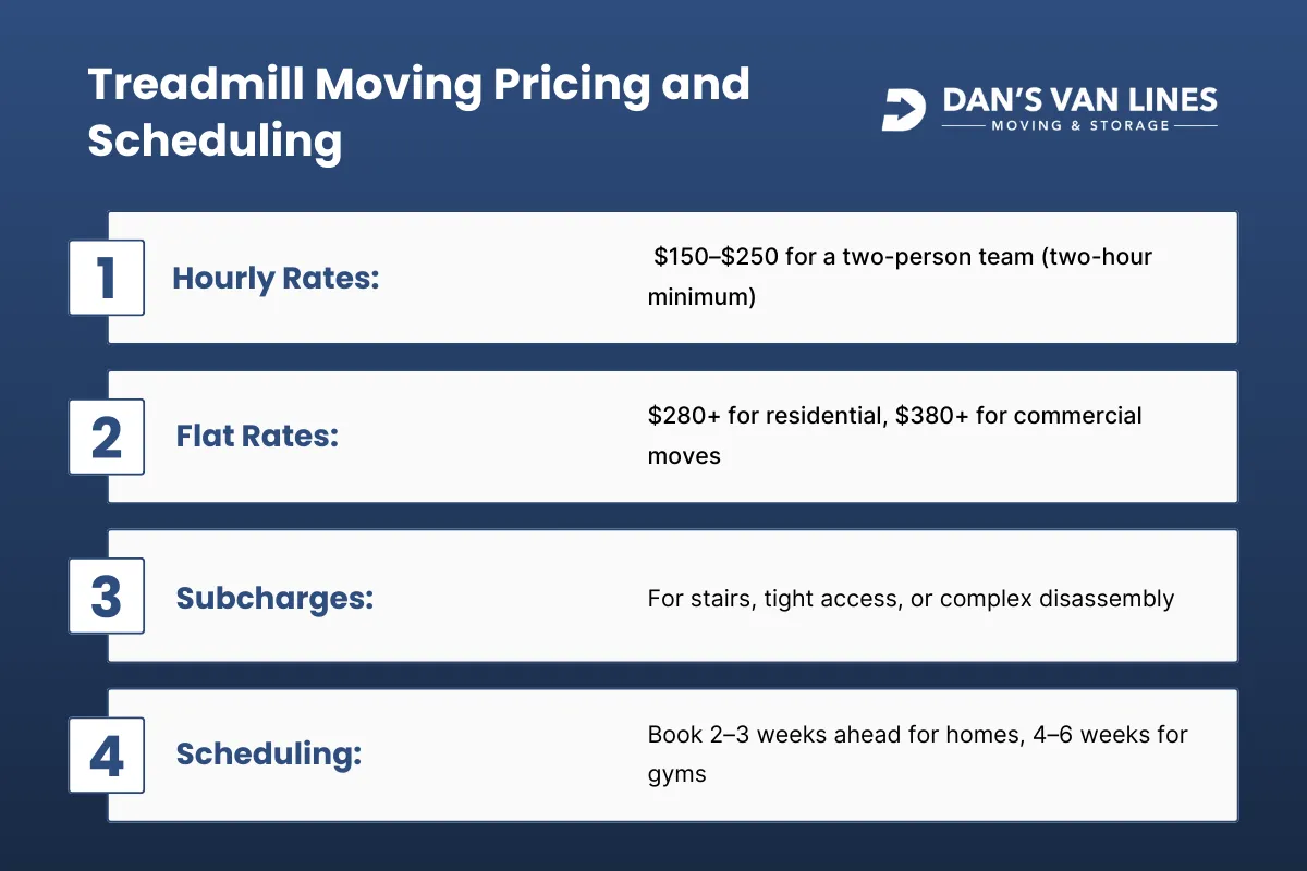 Moving a Treadmill Pricing