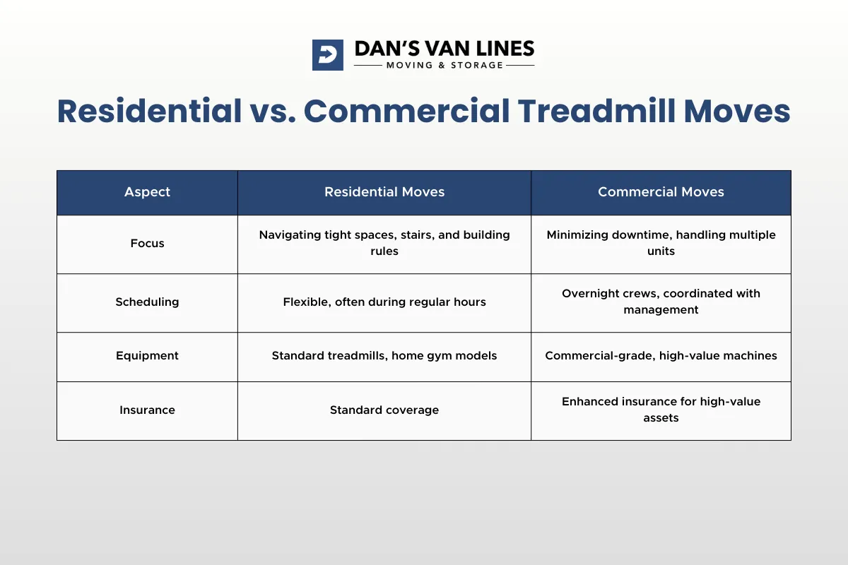 Residential vs Commercial Treadmill Moves