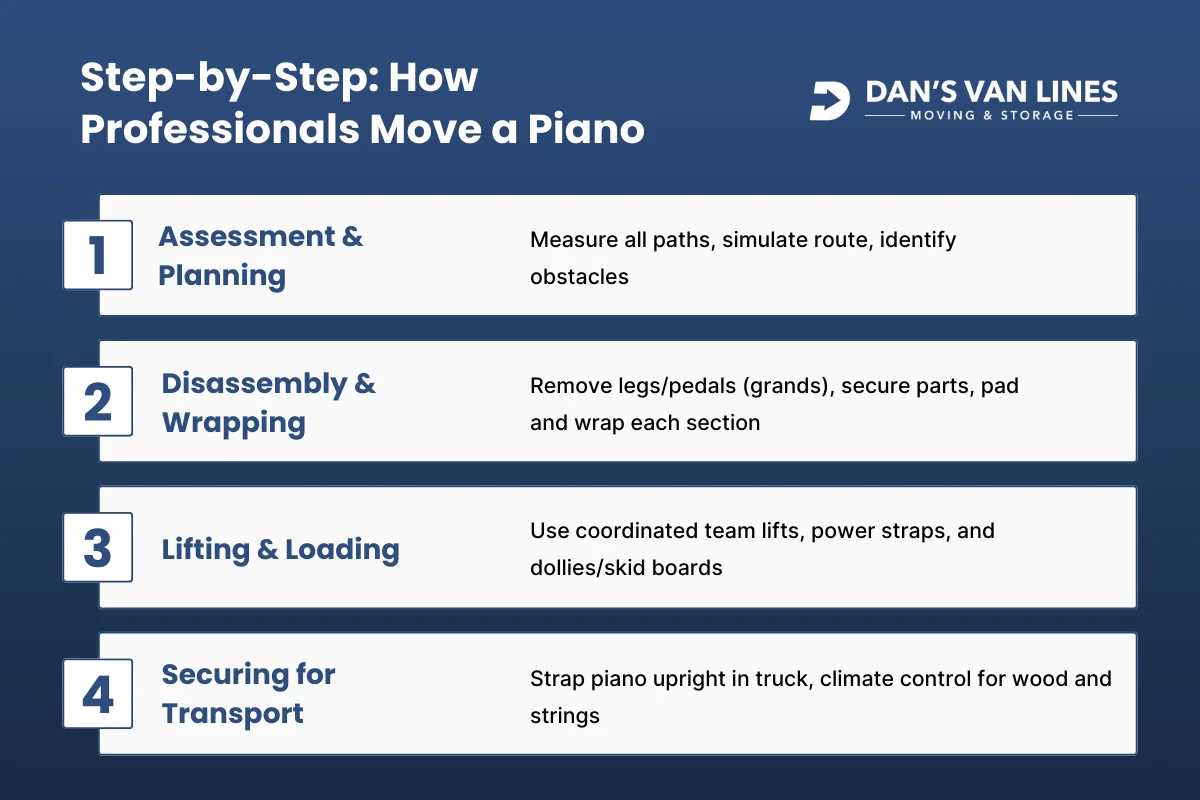 Step-by-Step Process: How to Move a Piano