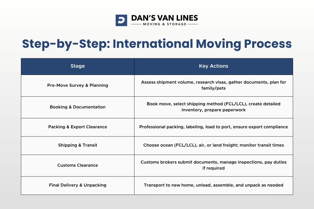 The International Moving Process: Step by Step
