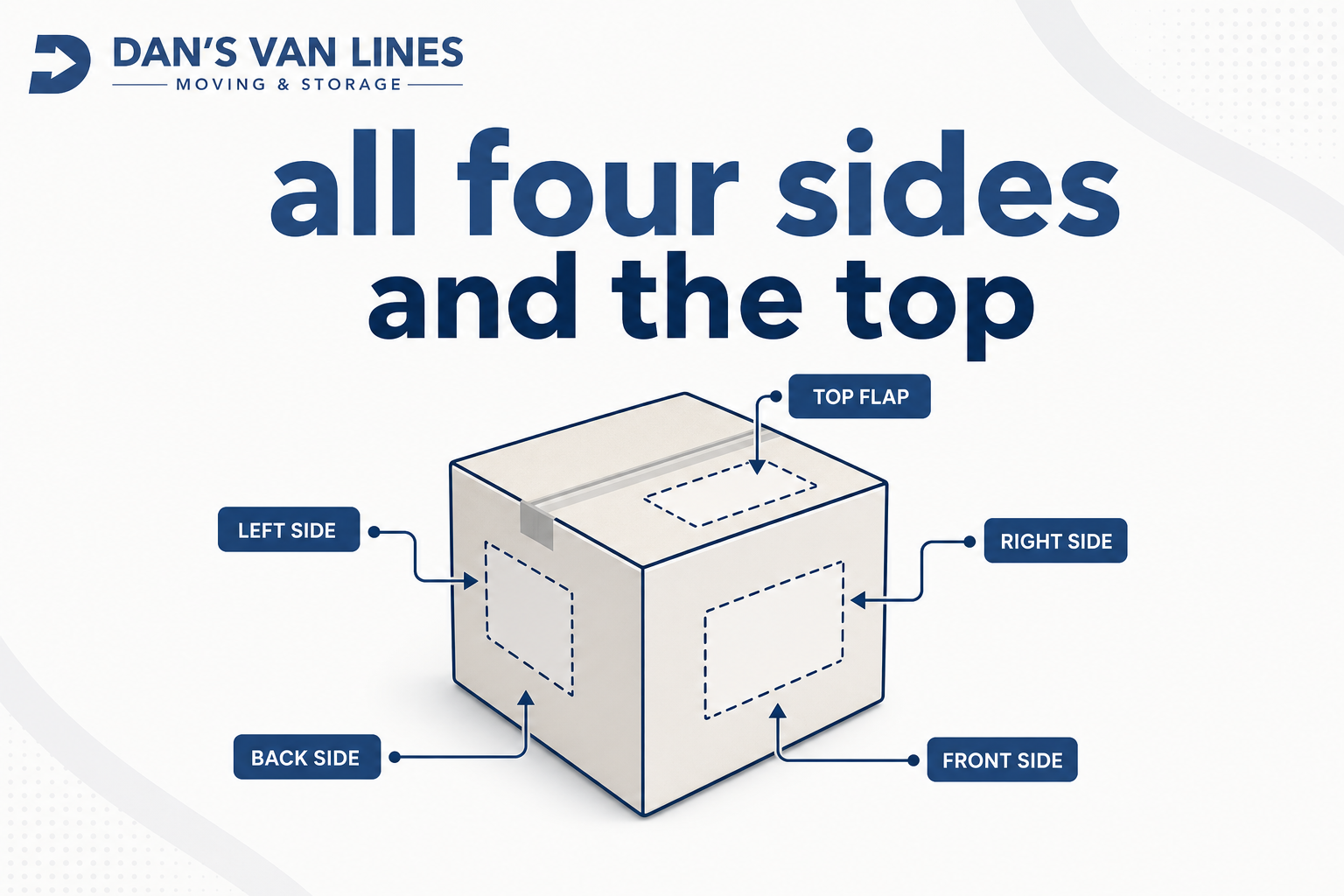 Box diagram labeled “all four sides and the top” to show fragile handling instructions on every visible side
