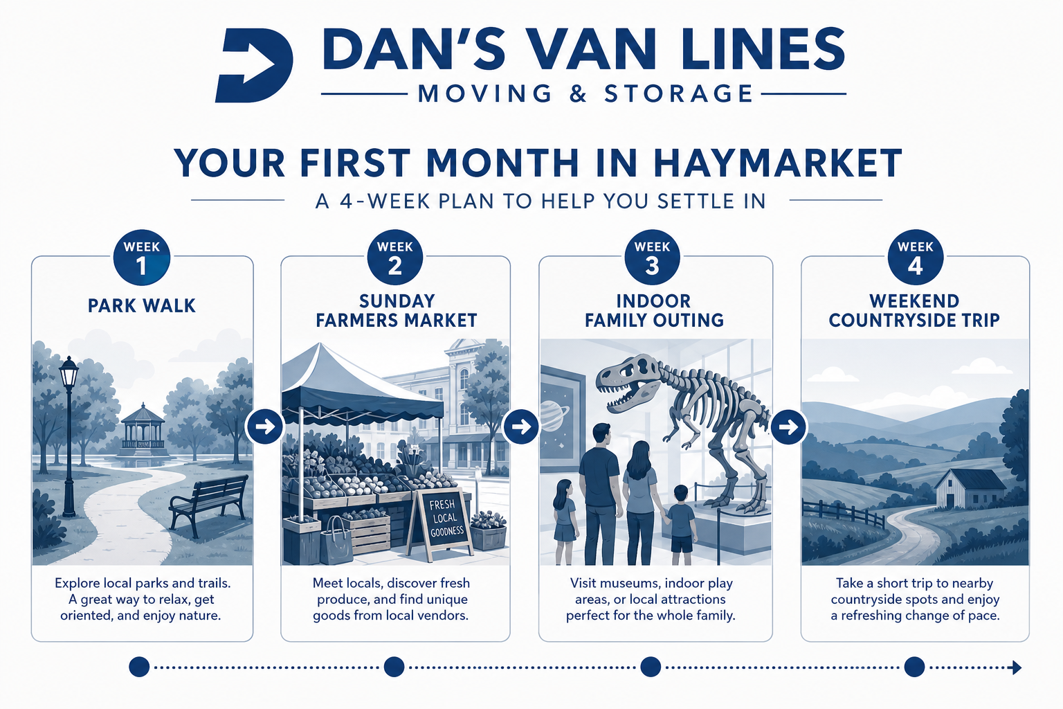 Four-panel first-month Haymarket plan with park walk, farmers market, family outing, and countryside trip by week
