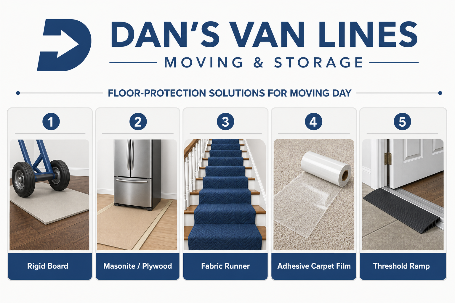 Infographic comparing five floor-protection solutions for moving: board under dolly wheels, plywood under appliances, stair runner, carpet film, and doorway ramp.