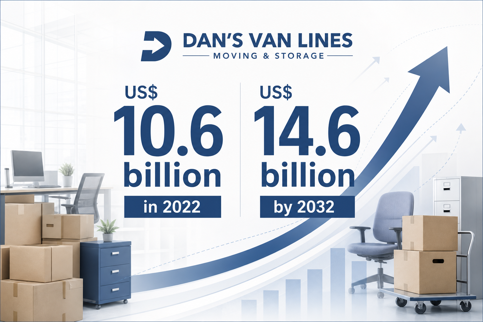 Business-themed graphic showing office relocation market growth from US$ 10.6 billion in 2022 to US$ 14.6 billion by 2032, with boxes and arrows in backgroun