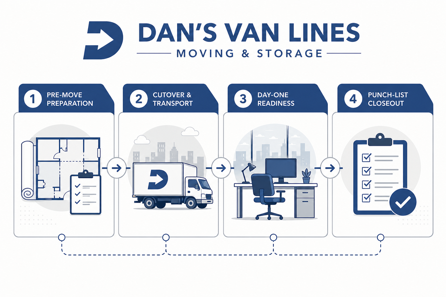 Four-step office relocation infographic showing pre-move prep, transport, day-one readiness, and punch-list closeout icons