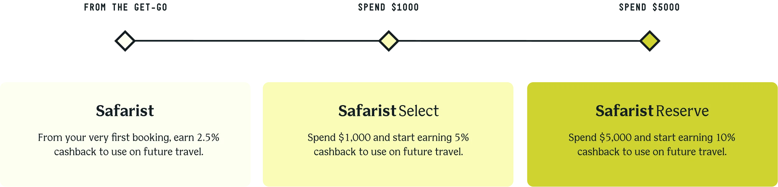 Safara Rewards