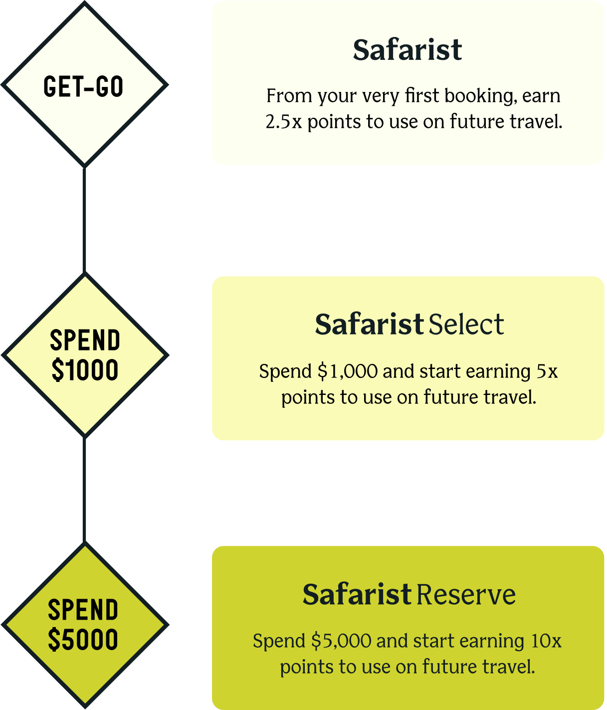 Safara Rewards