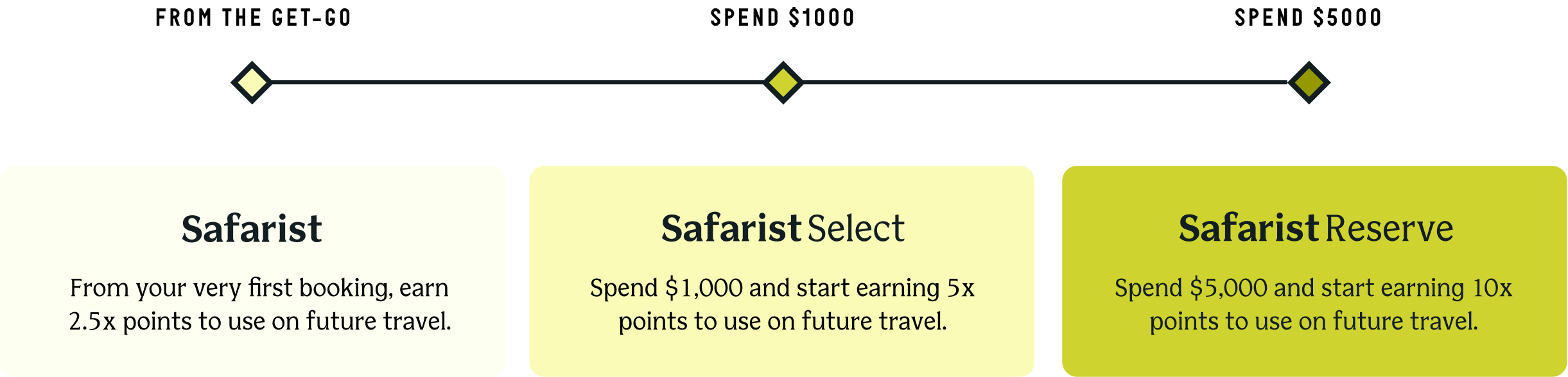 Safara Rewards