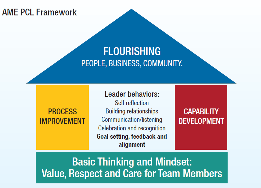 AME PCL Framework diagram showing a blue triangle labeled 'Flourishing: People, Business, Community' above two blocks labeled 'Process Improvement' and 'Capability Development' with leader behaviors listed in between, and a teal base labeled 'Basic Thinking and Mindset: Value, Respect and Care for Team Members.'