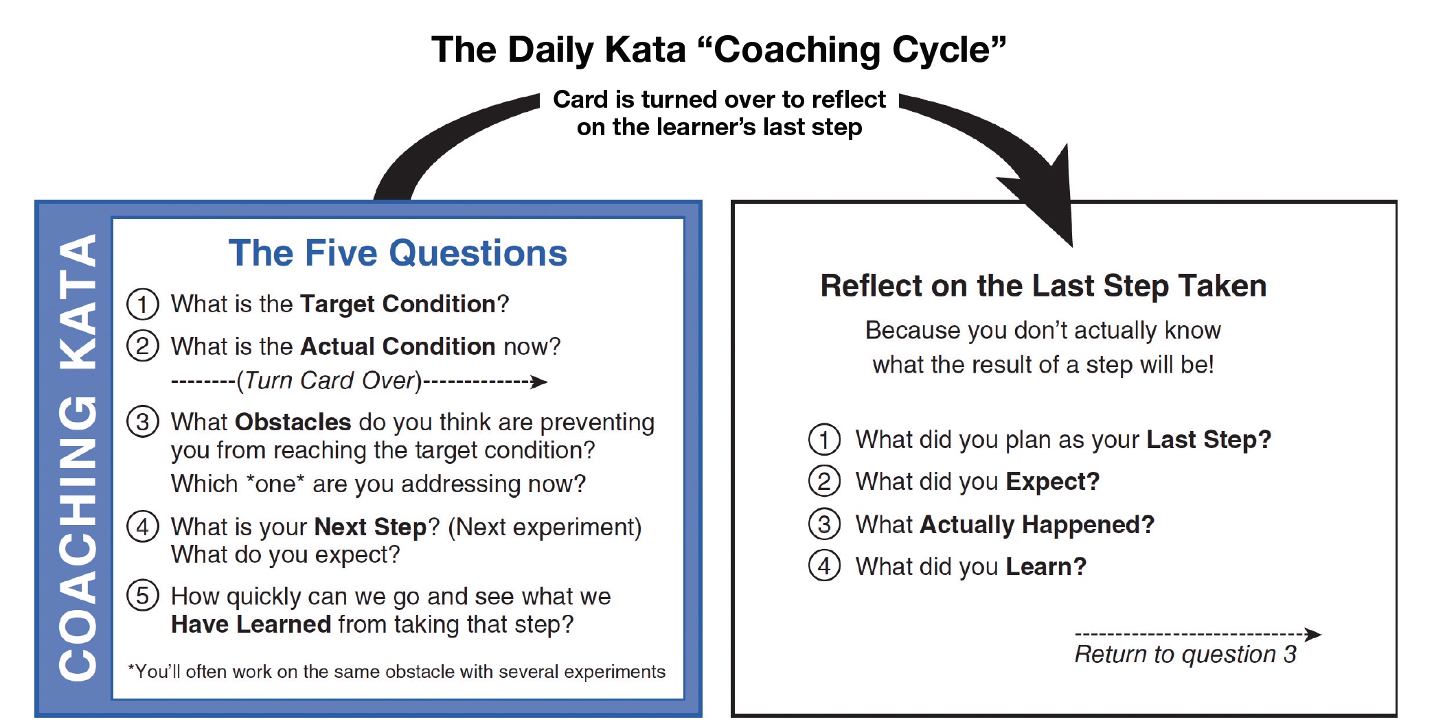 Daily Kata coaching cycle
