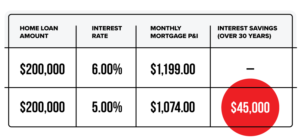 Lower-Rate-Savings-Graphic