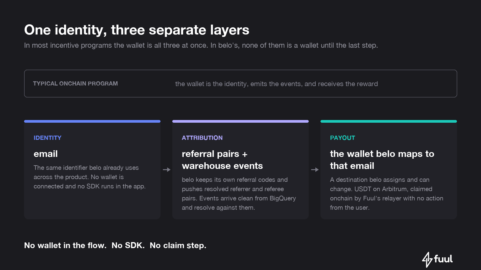 One identity, three separate layers: email as the identity, referral pairs and warehouse events as the attribution, and the wallet belo maps to that email as the payout