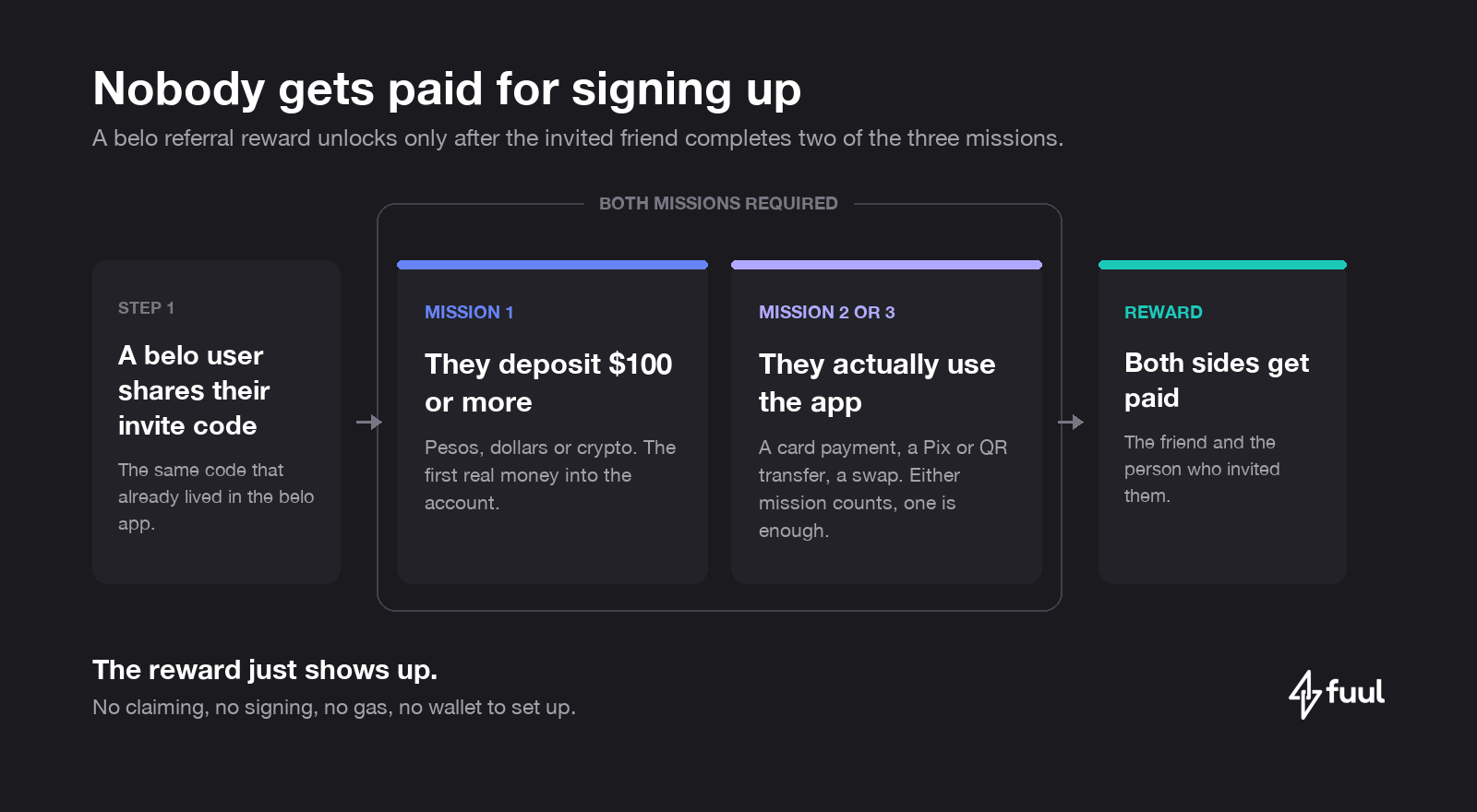 belo's referral reward unlocks only after the invited friend deposits 100 dollars or more and then uses the app