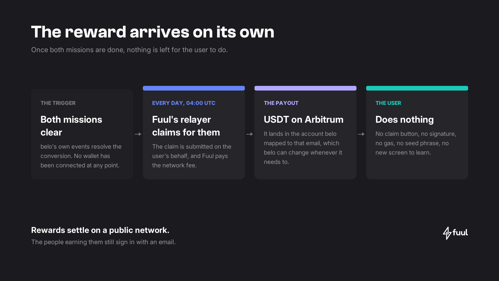 The reward arrives on its own: once both missions clear, Fuul's relayer claims on the user's behalf every day at 04:00 UTC and USDT lands on Arbitrum
