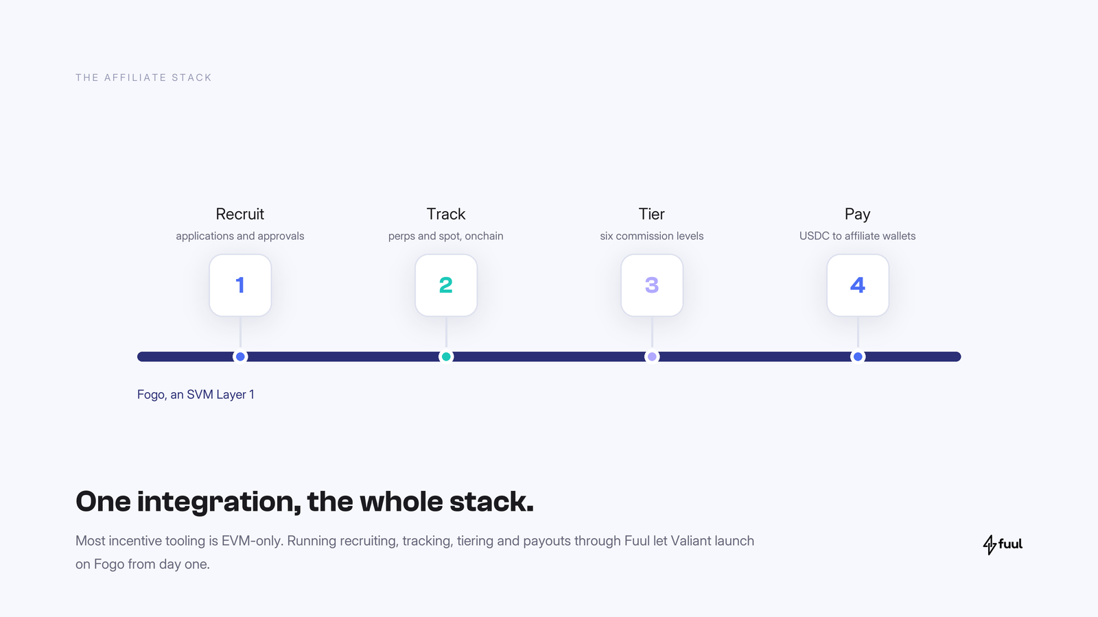 Recruit, track, tier and pay, all running on Fogo through one Fuul integration