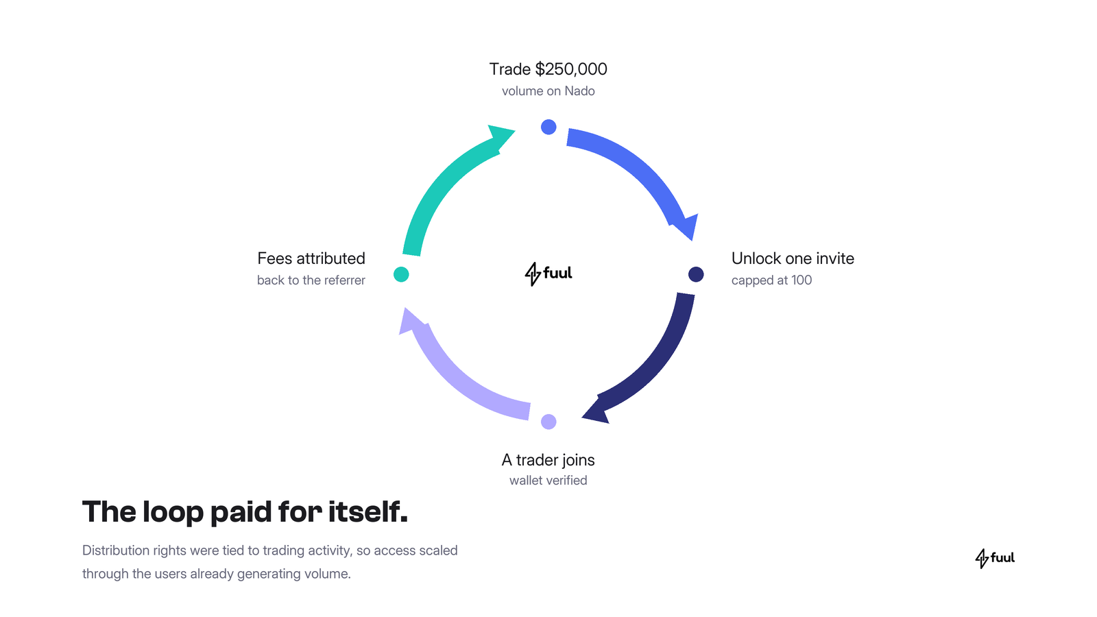 Trade volume unlocks an invite, the invited trader joins, and fees are attributed back to the referrer