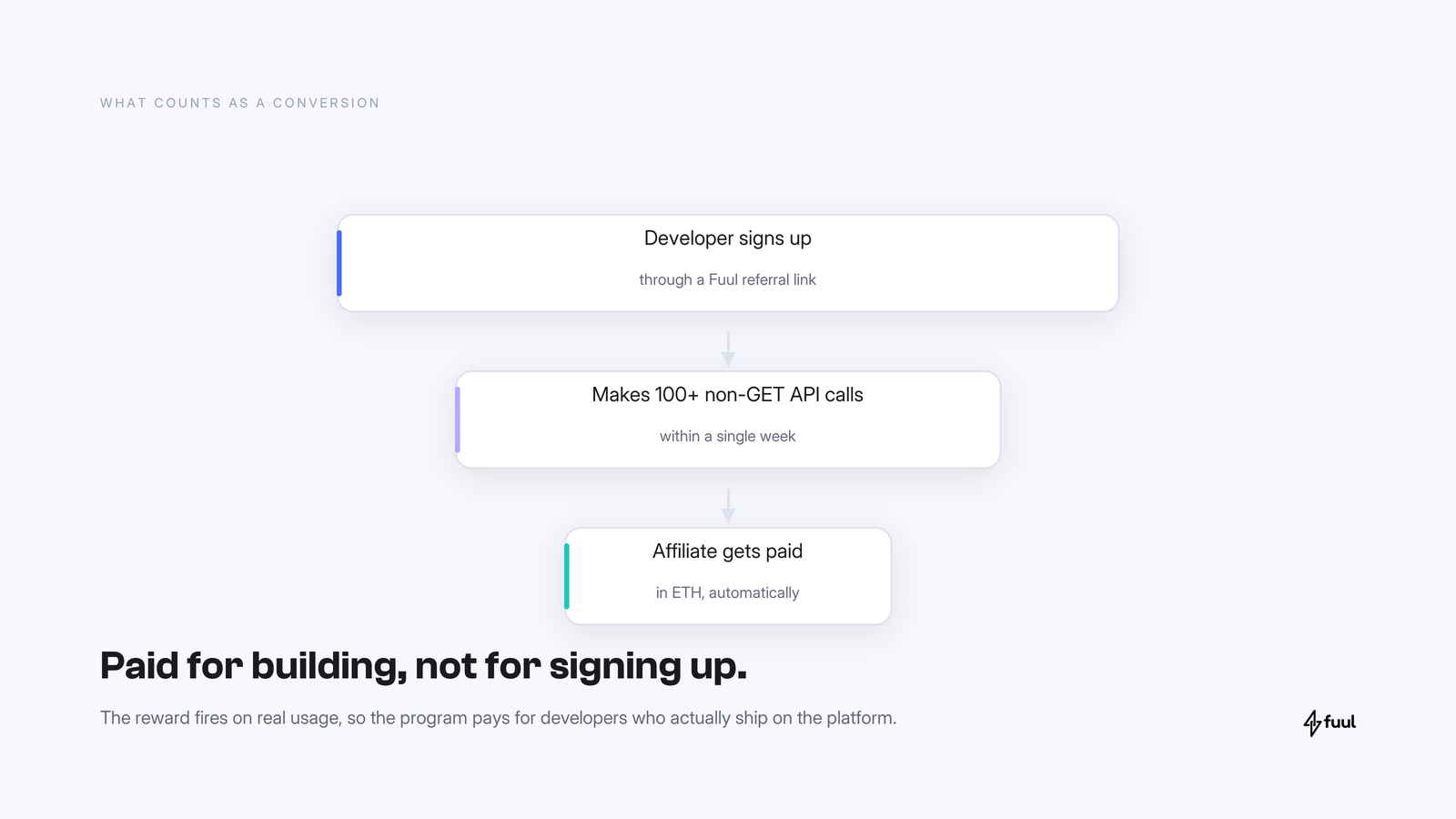 Signing up through a referral link, then 100 non-GET API calls in a week, then the affiliate is paid