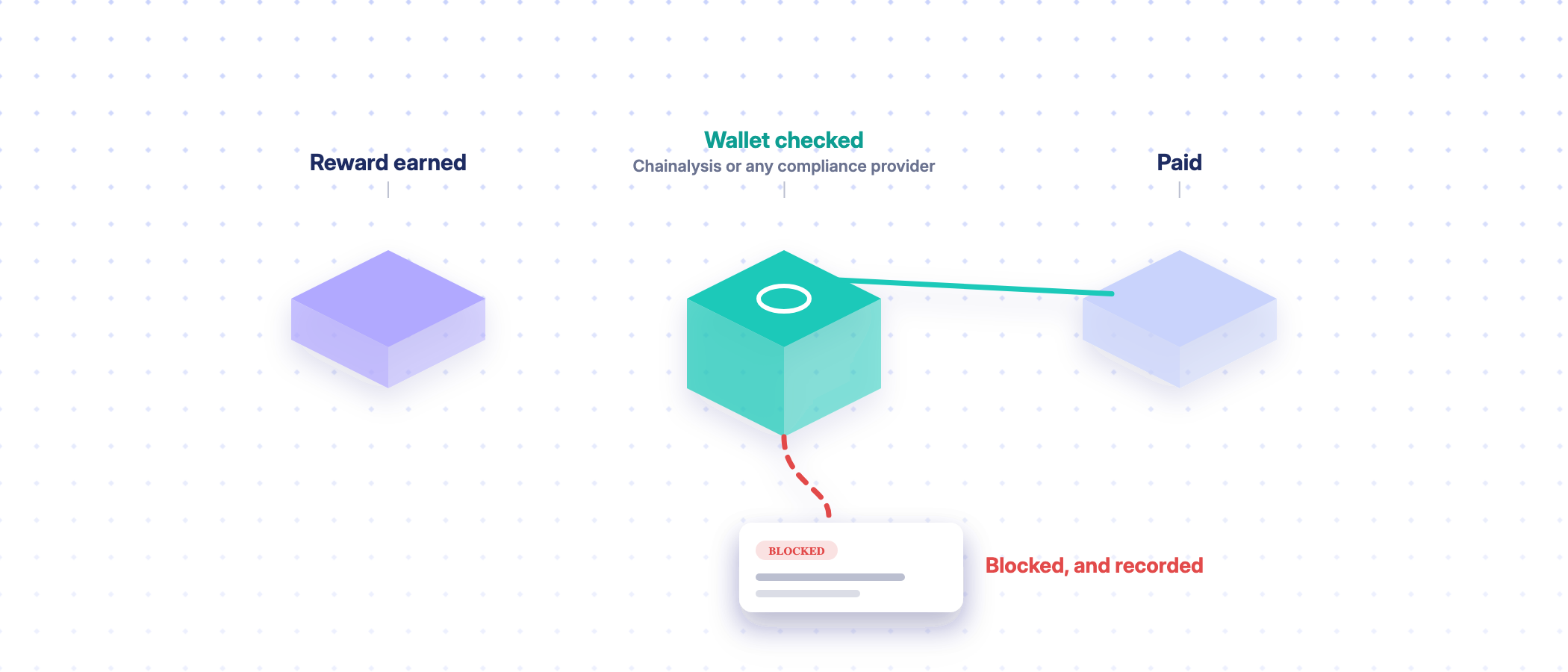 How Fuul Keeps Sanctioned Wallets Out of Your Reward Payouts
