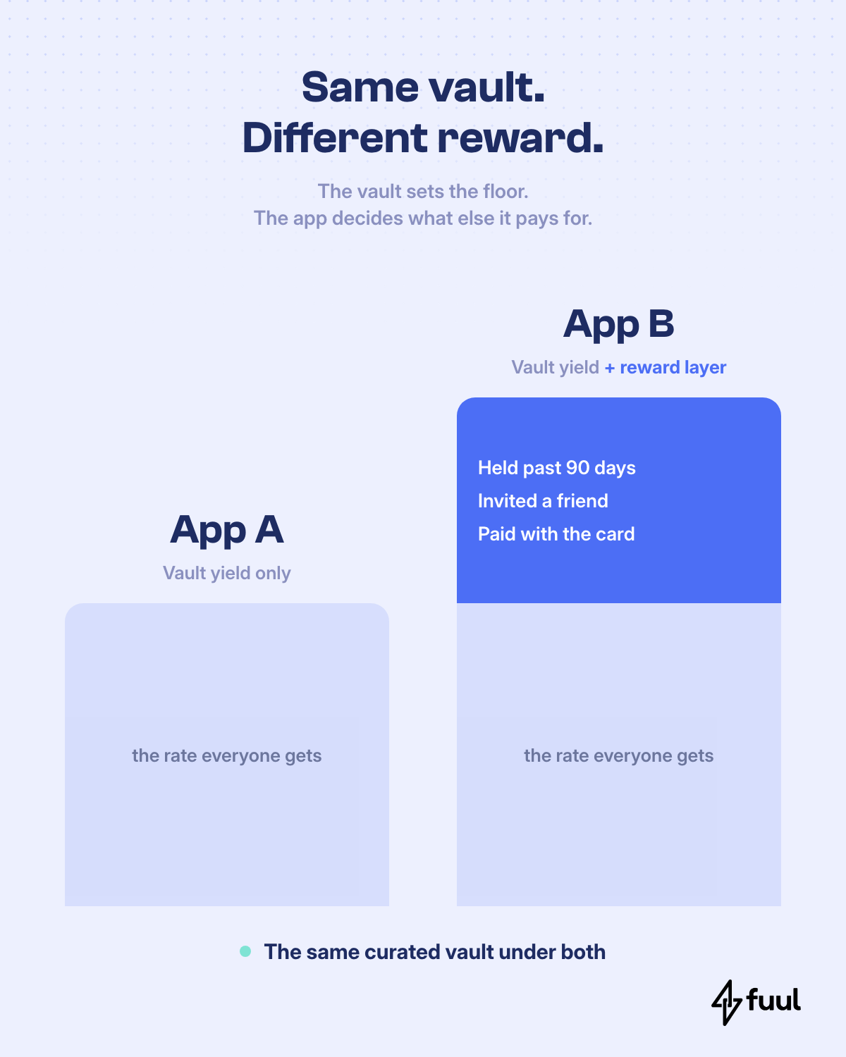 Same vault. Different reward. One front end pays the vault yield only, the other adds a reward layer for holding past 90 days, inviting a friend and paying with the card.