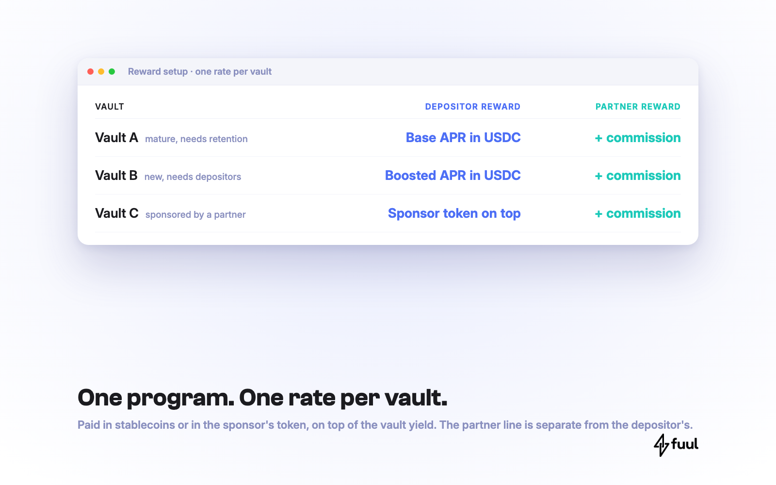 One program, one rate per vault: a mature vault pays a base APR in USDC, a new vault pays a boosted APR in USDC, a sponsored vault pays the sponsor token on top. Each has a separate partner commission.