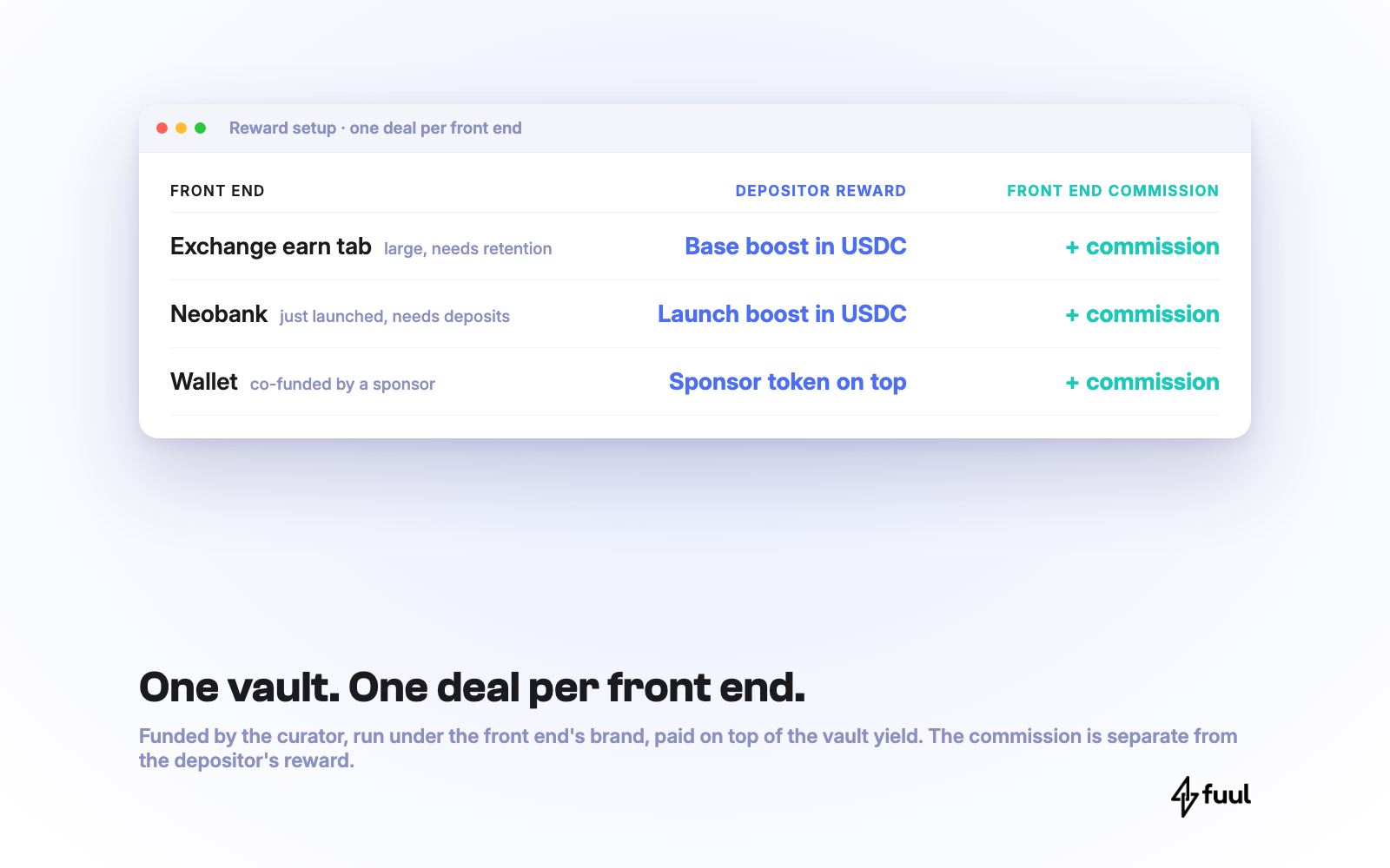 One vault, one deal per front end: an exchange earn tab gets a base boost in USDC, a neobank gets a launch boost in USDC, a wallet gets a sponsor token on top. Each front end has its own commission line.